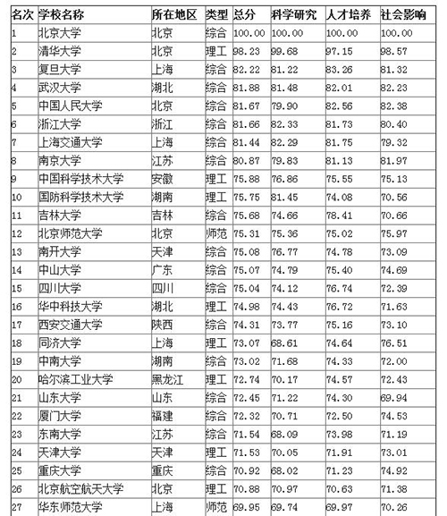 【世界大学排名2015排行】