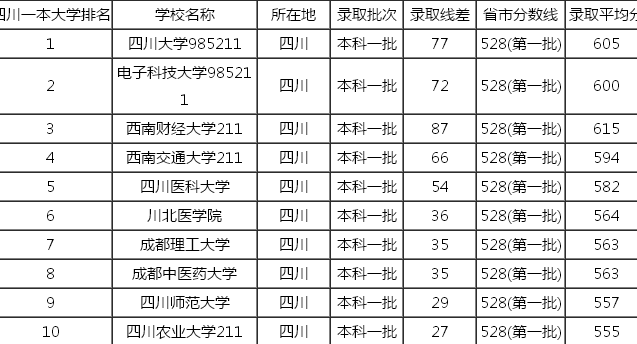 2016年四川高考录取分数线及四川一本大学有