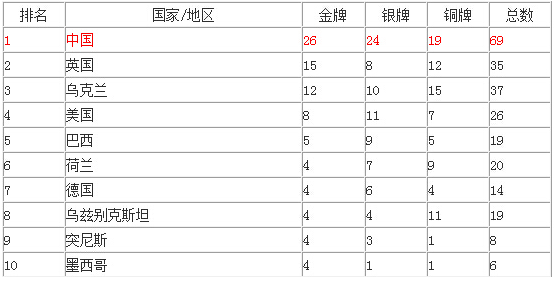 2016里约残奥会中国金牌数量 2016残奥会中国队金牌榜