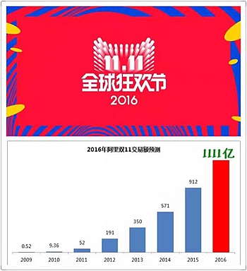 淘宝2016双11成交额交易额销售额是多少?2016年双十一图片