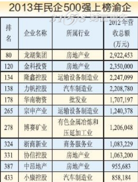 中国私营企业排行榜_中国民企500强排行榜榜单