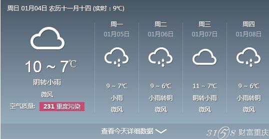 重庆天气1/4:今夜冷雨袭来 明日局地或有