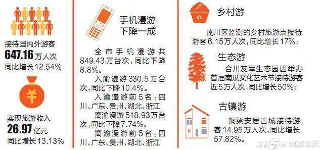 重庆旅游收入和gdp_重庆市2017年1 9月旅游业数据分析 旅游收入2337亿元 累计增长15.64 附图表(3)