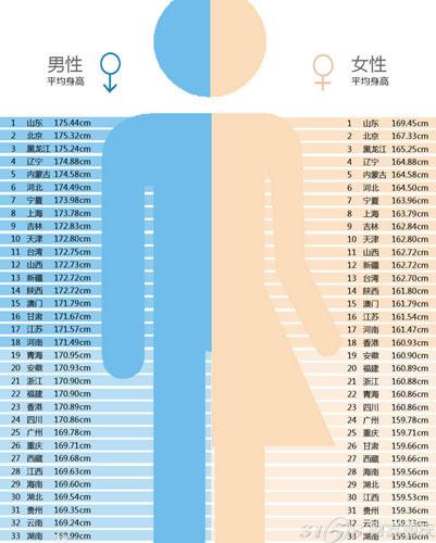 2015年中国女性平均身高