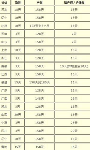 18省份公布最新婚假产假天数 各地存较大差异