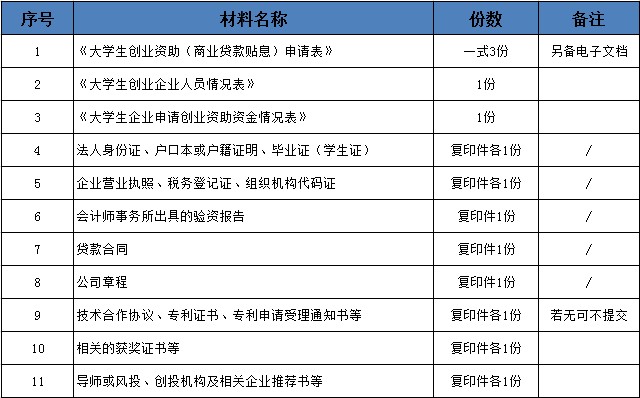 创业无资金?广州大学生如何申请创业贷款-315