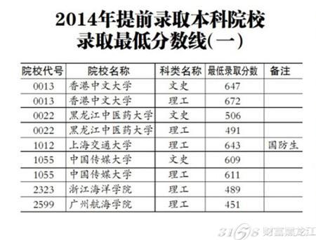 香港大学录取分数线