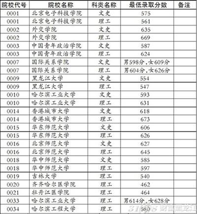 香港大学录取分数线