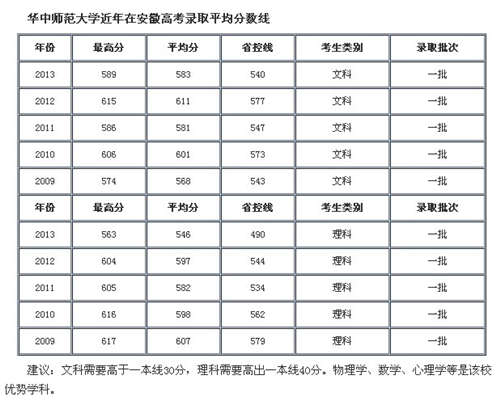 2014年华中师范大学安徽高考录取分数线预估