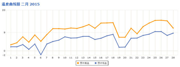 2015年春节长沙天气预报