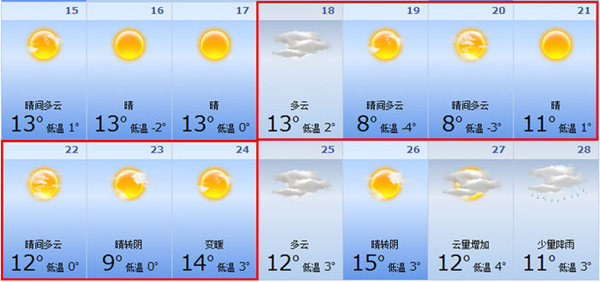 2月18日天气,多云,最高气温13,最低气温2; 2月19日天气,晴间多云,最高气温6,最低气温-4; 2月20日天气,晴间多云,最高气温8,最低气温-3; 2月21日天气,晴,最高气温11,最低气温1; 2月22日天气,晴间多云,最高气温12,最低气温0; 2月23日天气,晴转阴,最高气温9,最低气温0; 2月24日天气,变暖,最高气温14,最低气温3; 2015年洛阳春节出行建议:春节期间,洛阳天气逐渐回暖,以晴天为主的天气也能增加人们出行的兴趣。这几日天气大好,非常适合走
