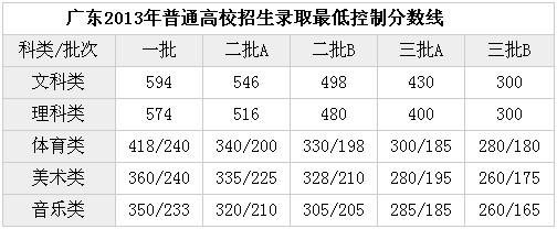 2015广东高考一本分数线预测-3158财富河南