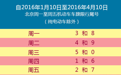 2016年1月10日至2016年4月10日北京尾号限行轮换时间安排