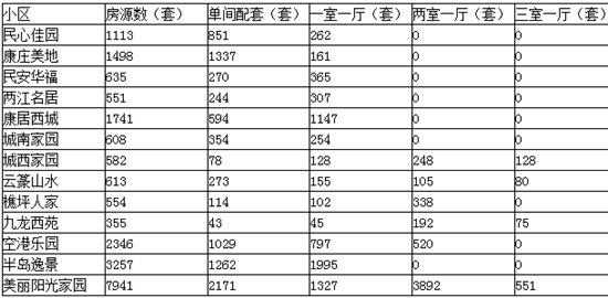 据了解,本次摇号配租也是对沙坪坝区井口美丽阳光家园公租房,进行首次摇号分配。摇号配租房源有单间配套、一室一厅、两室一厅和三室一厅共4种户型,总计1.34万余套。 同时,民心佳园、康庄美地、民安华福、城南家园、两江名居、康居西城、云篆山水、城西家园、樵坪人家、空港乐园、九龙西苑和半岛逸景12个公租房项目的腾退房源,或未分配房源,也将组织摇号。各片区具体房源数量和对应申请人数,可在各公租房申请点咨询了解。 推荐阅读:
