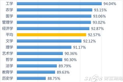 2015年最热门就业率专业排行 工科类最高-315