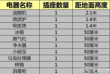 厨房插座高度是多少?教你合理布置厨房插座