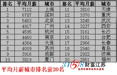 苏州人均月薪排全国第八-3158财富江苏