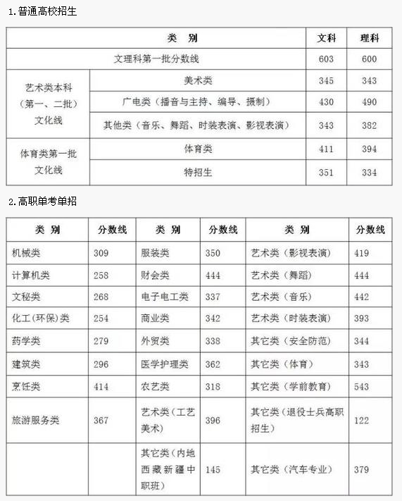 浙江省高考分数线2016年本科分数线多少?201