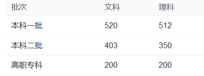 2017年湖北高考重本一本录取分数线是多少? 