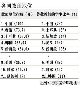 21个国家教师地位调查显示: 中国教师地位最高