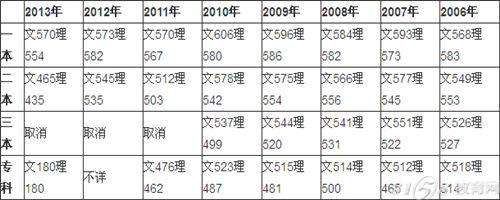 山东历年高考分数线是多少-3158教育网