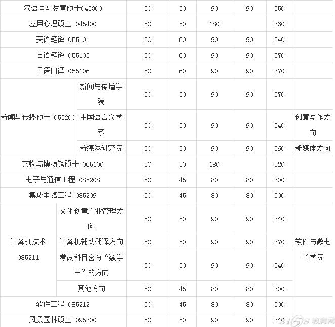 2016年北京大学考研复试分数线预测-3158教育