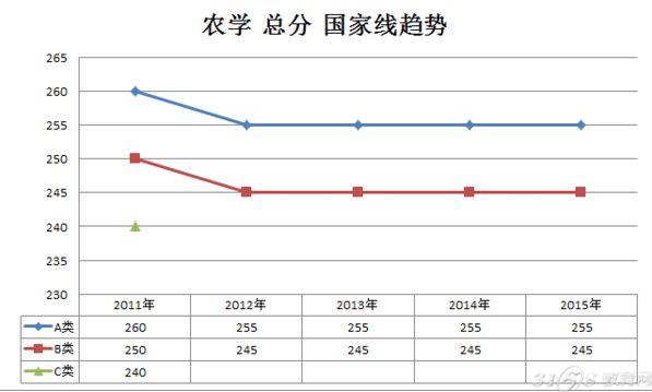 历年农学专业考研国家分数线趋势图-3158教育