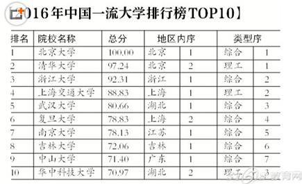 全国大学排名前一百强