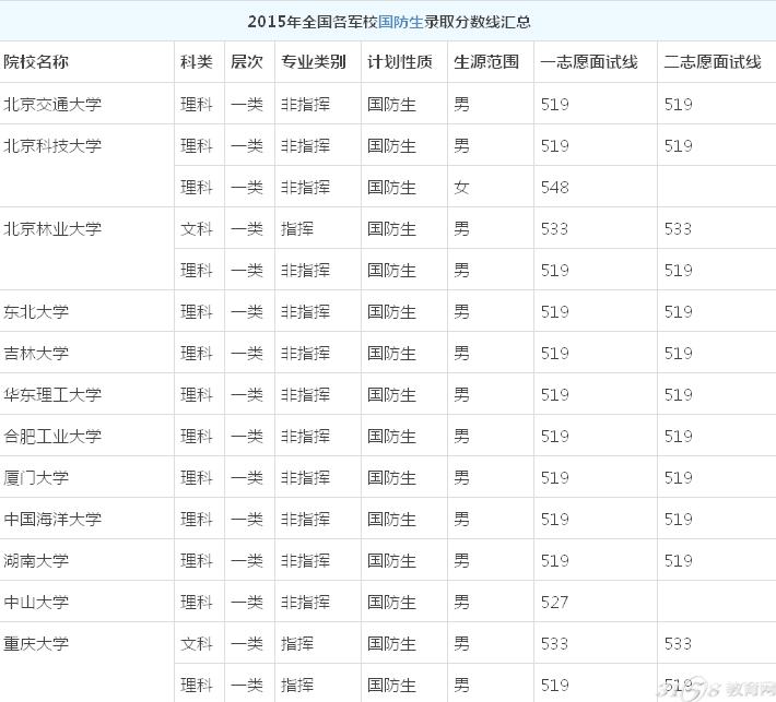 2016年各地军校录取分数线预测-3158教育网