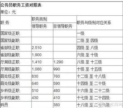 级别工资档次对照表