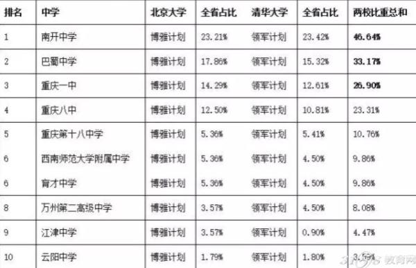 2016年重庆市高中排名 重庆市哪所高中最好?