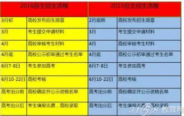 2017自主招生流程及院校名单-3158教育网