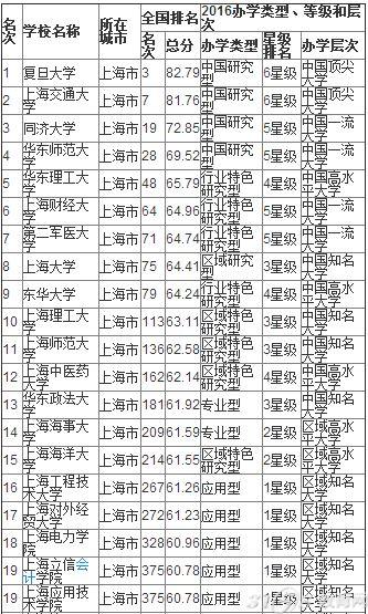 上海大学排名_2016上海大学排行榜