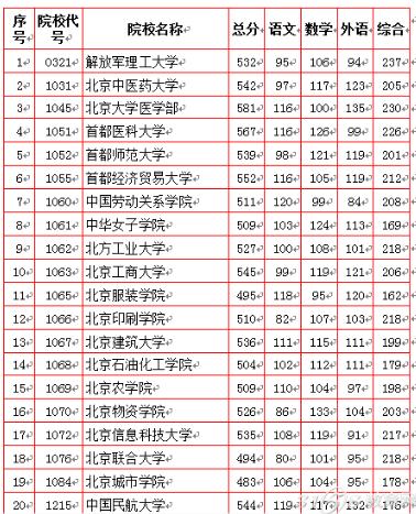 2014年全国二本大学在北京录取分数线