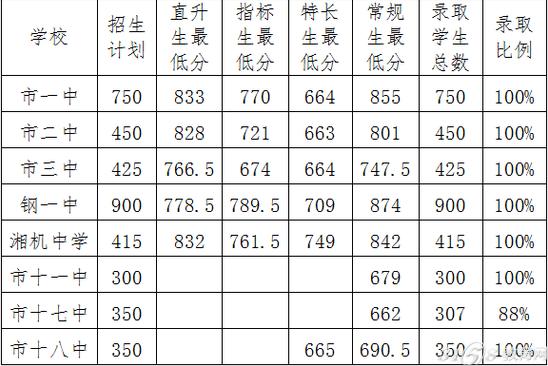 【中考分数线】湘潭2017中考普通高中最低控制分数线为662分