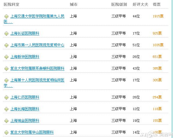 上海眼科医院排名 这些都不错-3158美容网