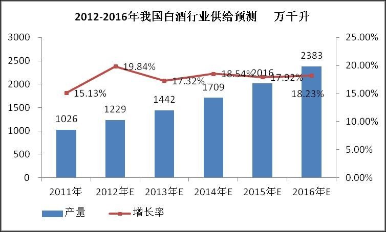 清香型白酒_全国白酒销售收入