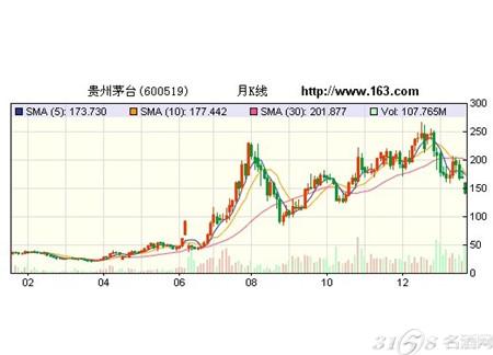 贵州茅台股票走势_贵州茅台官方旗舰店_贵州