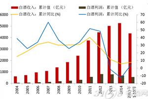 2016年白酒行业前景分析-3158名酒网