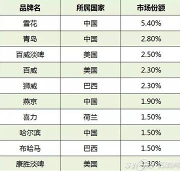 中国啤酒销量排行_中国啤酒销量排行榜-3158