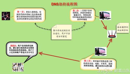 DNS劫持流程图