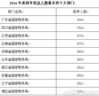 2016年公务员考试四川国家税务局招考人数是