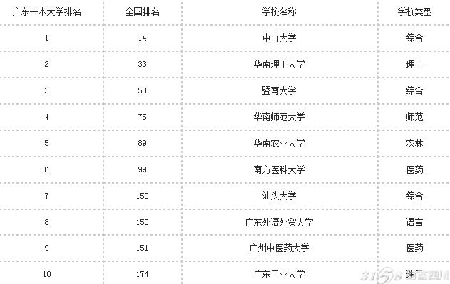 >> 文章内容 >> 2016广东一本大学排名 2016广州大学广附初中校服在哪