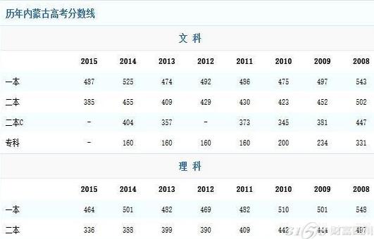 2016年内蒙古高考分数线什么时候出来 2016年