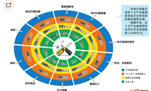 培育以产业集群为依托的区域品10个;建成一批具有技术研发,质量检测