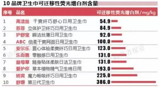 315晚会曝光名单2016年卫生巾品牌