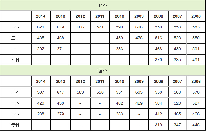 浙江省高考分数线2016