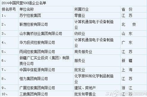 2014年中国民营500强企业榜单