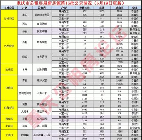 重慶公租房2016年6月14號第15次搖號配租成功幾月幾號可以入住?