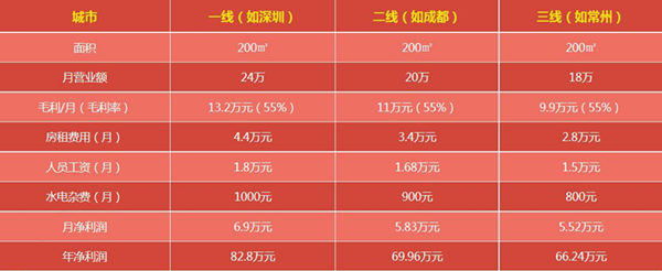 美宜佳便利店一年有多少收入?一年的利润大概